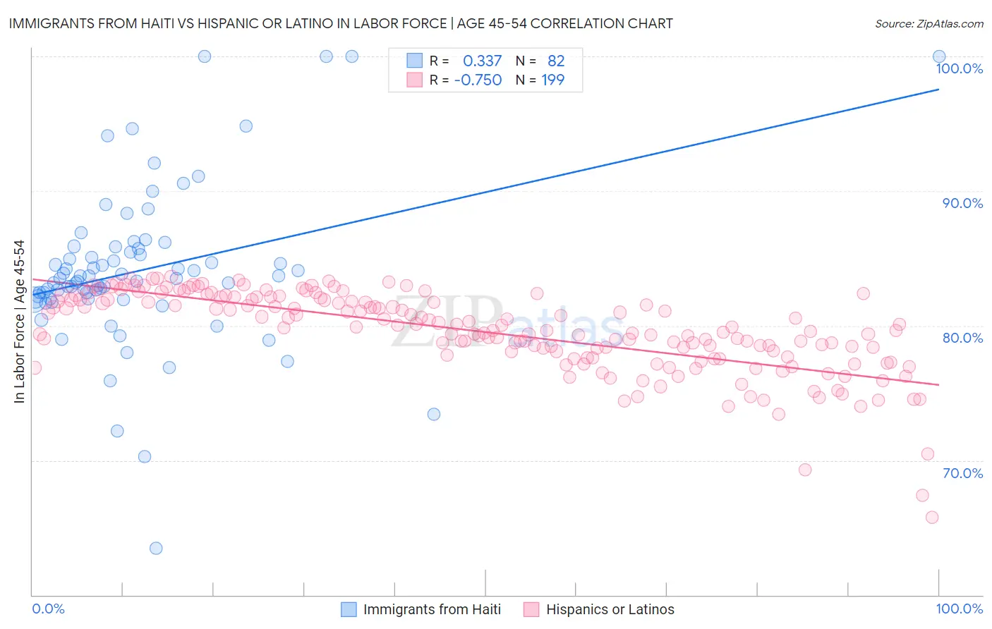 Immigrants from Haiti vs Hispanic or Latino In Labor Force | Age 45-54