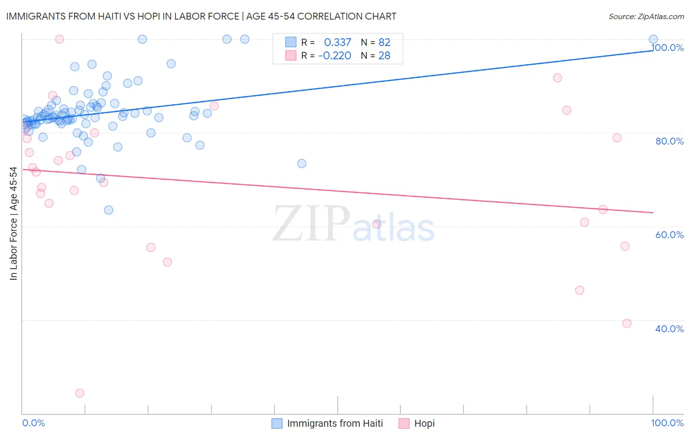 Immigrants from Haiti vs Hopi In Labor Force | Age 45-54