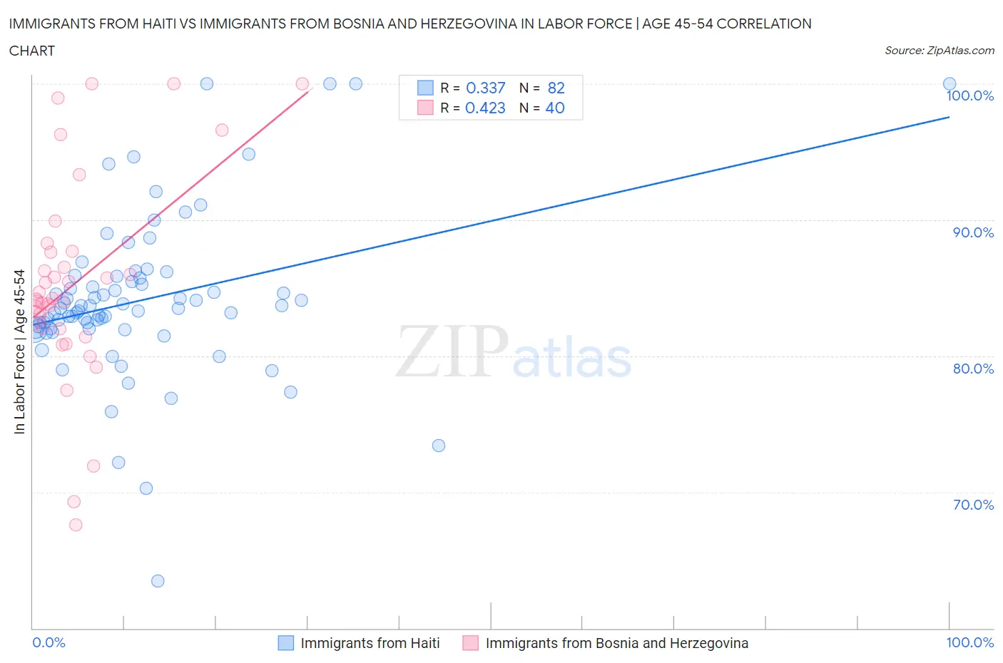 Immigrants from Haiti vs Immigrants from Bosnia and Herzegovina In Labor Force | Age 45-54