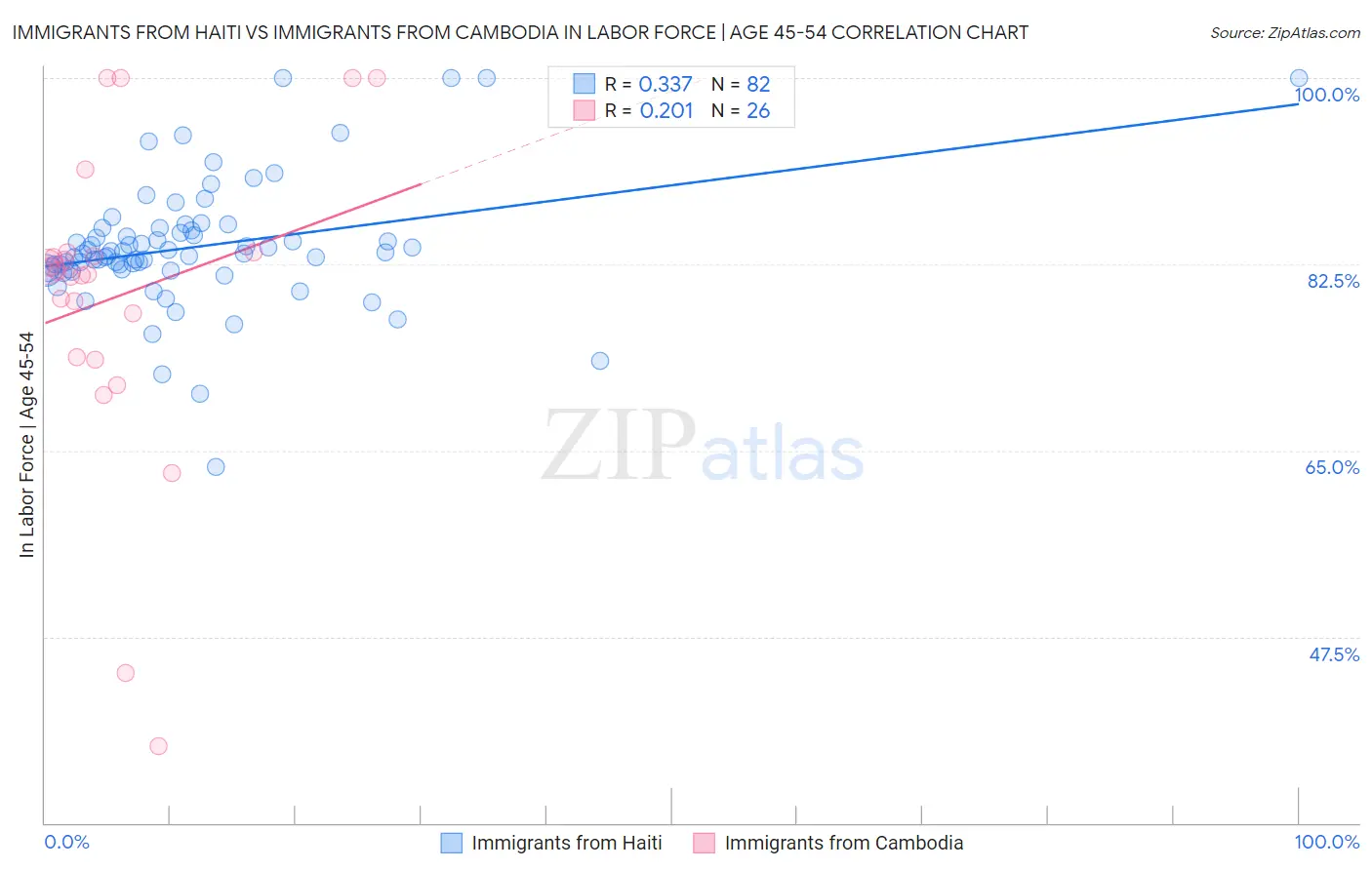 Immigrants from Haiti vs Immigrants from Cambodia In Labor Force | Age 45-54