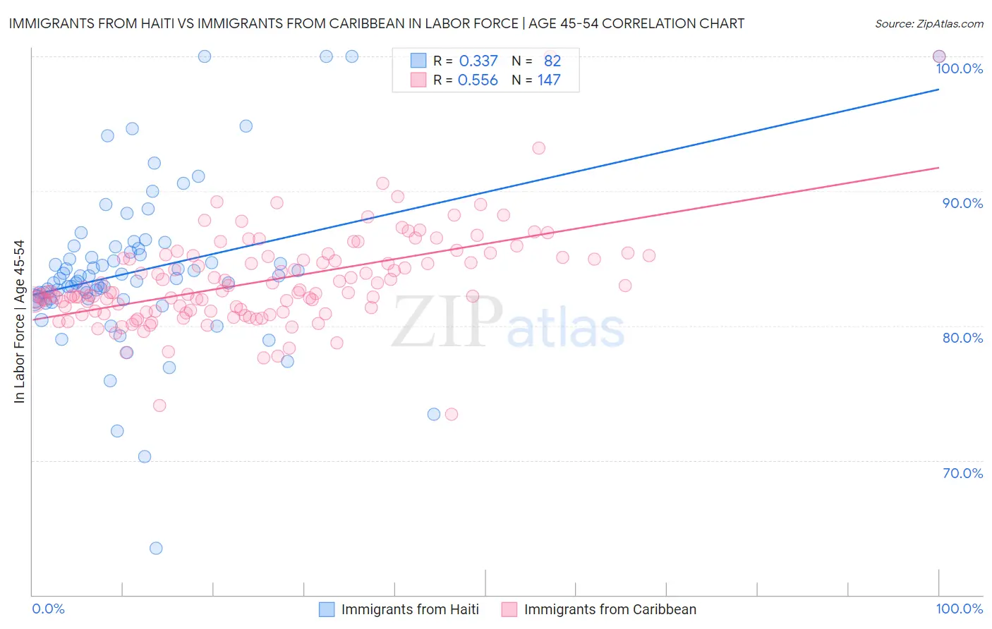 Immigrants from Haiti vs Immigrants from Caribbean In Labor Force | Age 45-54