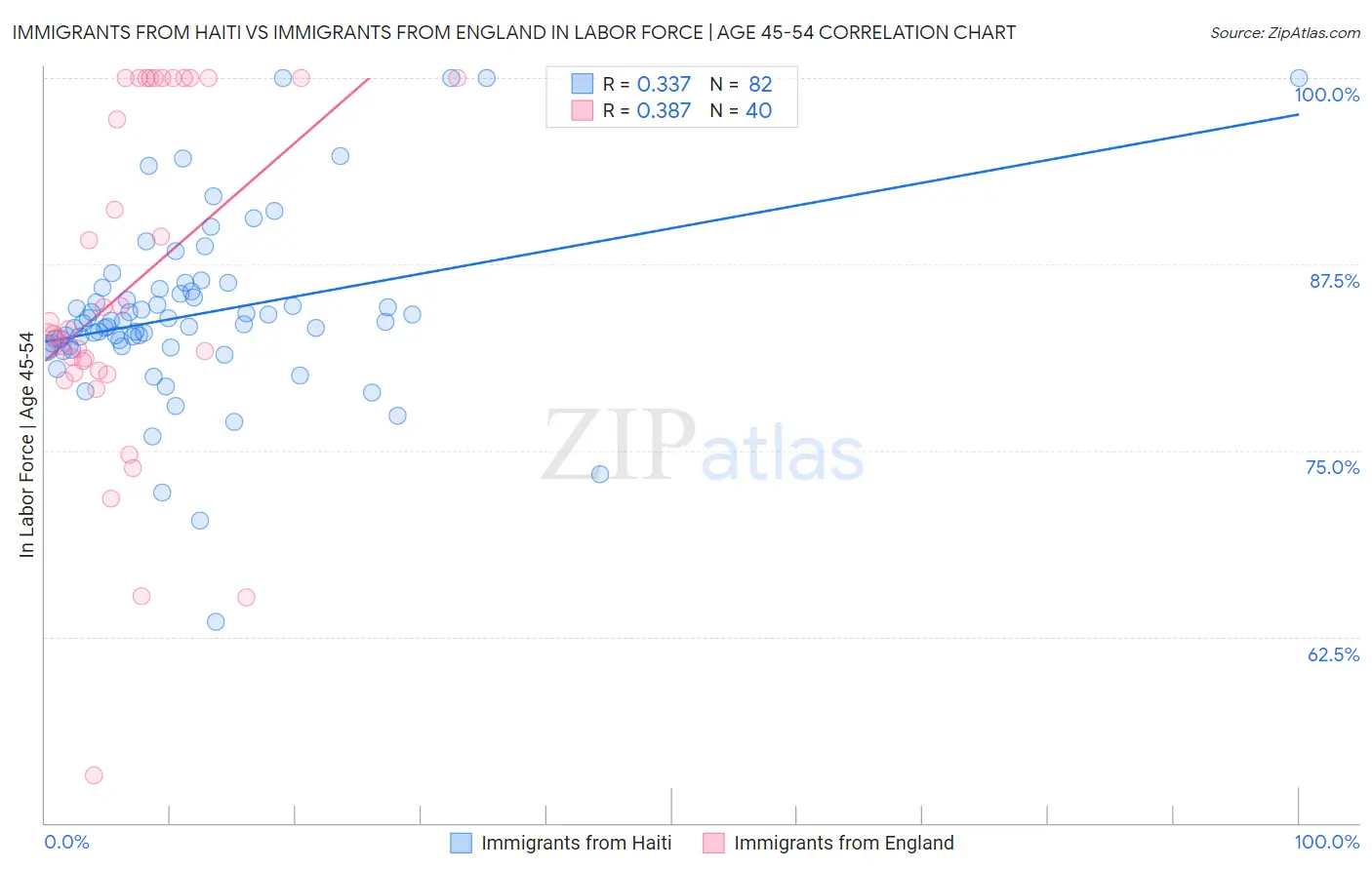 Immigrants from Haiti vs Immigrants from England In Labor Force | Age 45-54