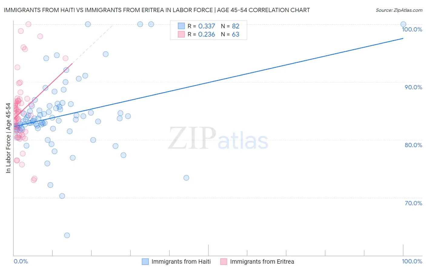 Immigrants from Haiti vs Immigrants from Eritrea In Labor Force | Age 45-54