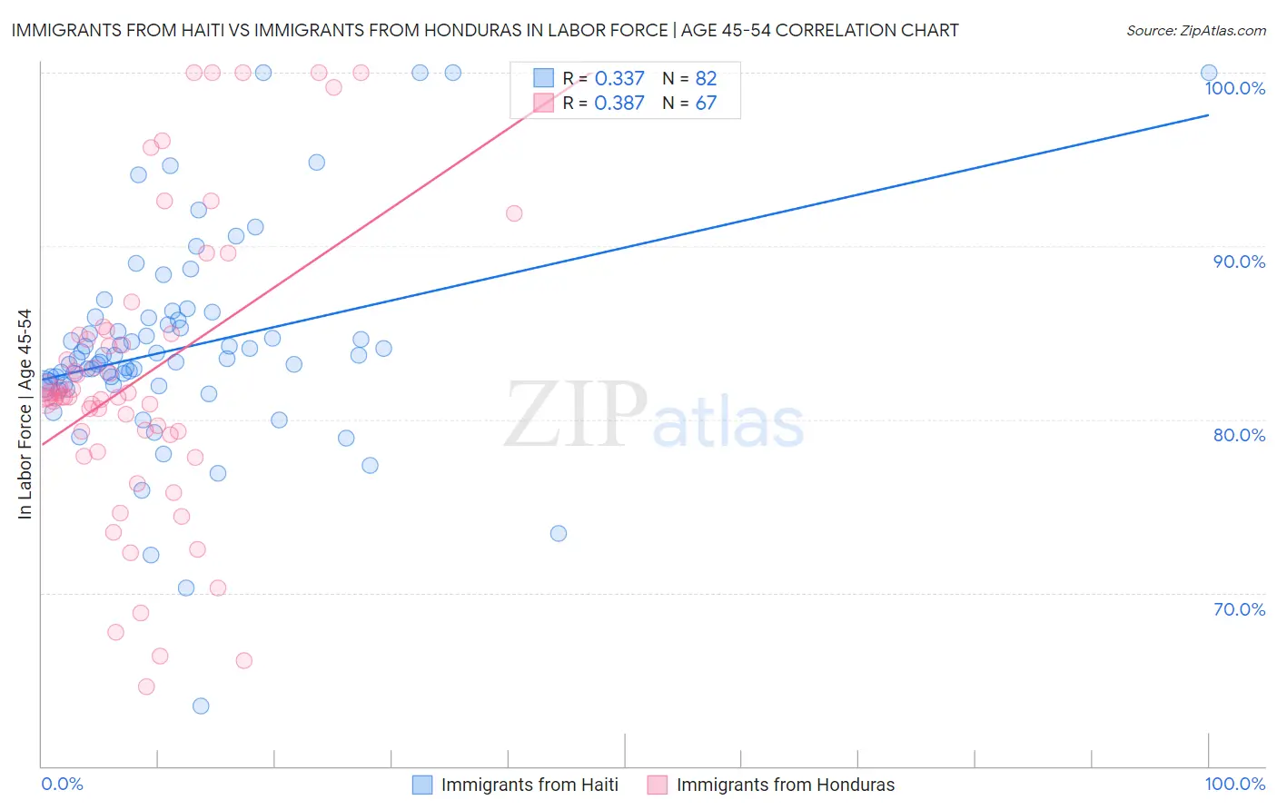 Immigrants from Haiti vs Immigrants from Honduras In Labor Force | Age 45-54