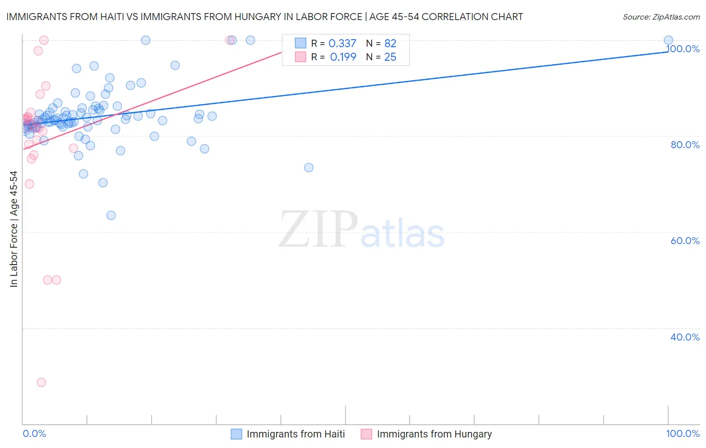 Immigrants from Haiti vs Immigrants from Hungary In Labor Force | Age 45-54