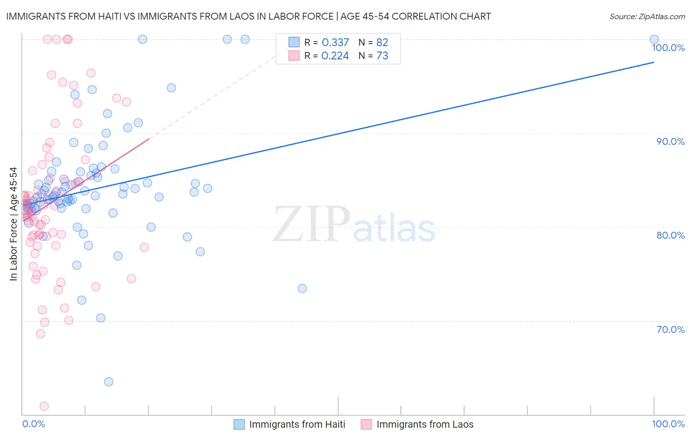 Immigrants from Haiti vs Immigrants from Laos In Labor Force | Age 45-54