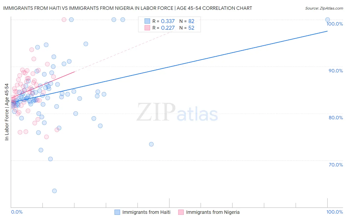 Immigrants from Haiti vs Immigrants from Nigeria In Labor Force | Age 45-54