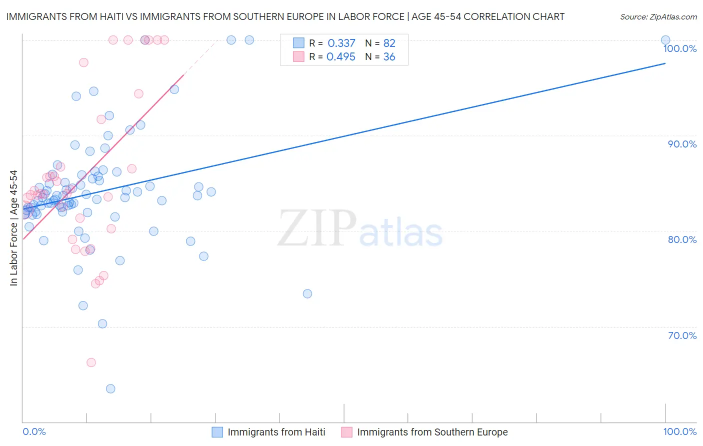 Immigrants from Haiti vs Immigrants from Southern Europe In Labor Force | Age 45-54