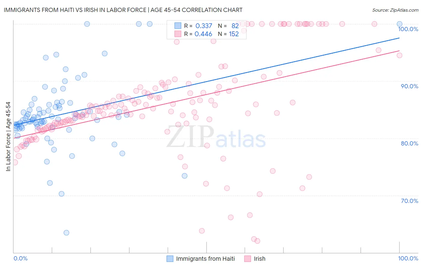 Immigrants from Haiti vs Irish In Labor Force | Age 45-54