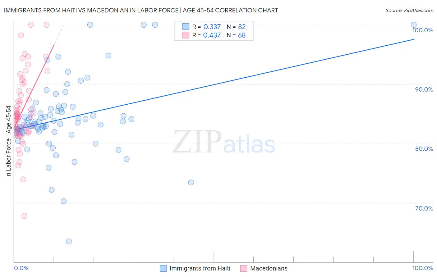 Immigrants from Haiti vs Macedonian In Labor Force | Age 45-54