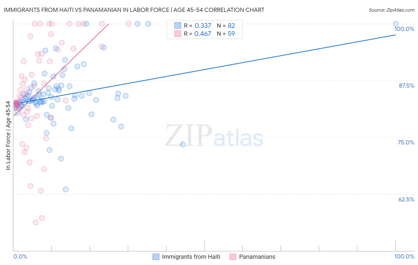 Immigrants from Haiti vs Panamanian In Labor Force | Age 45-54