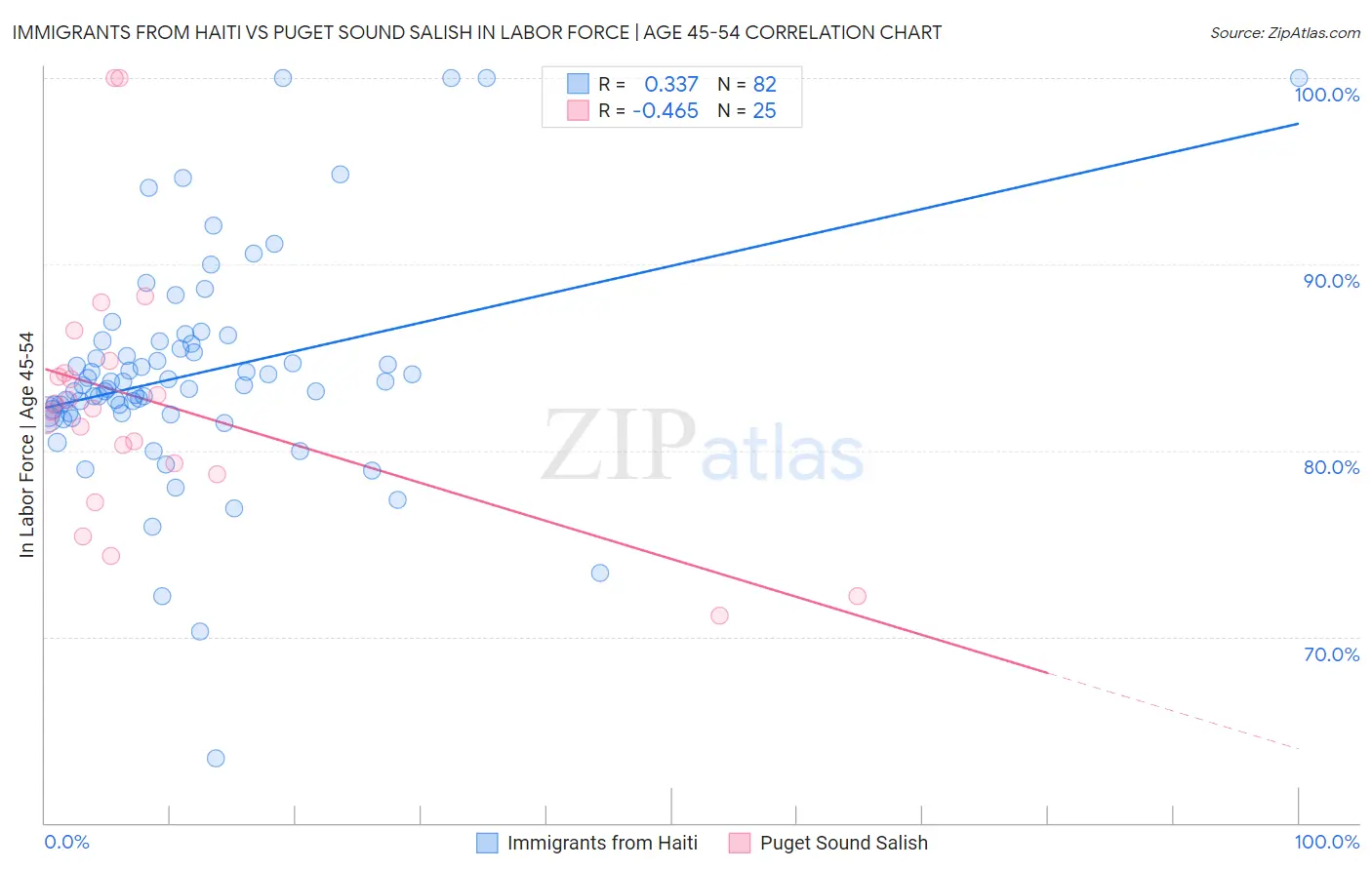 Immigrants from Haiti vs Puget Sound Salish In Labor Force | Age 45-54