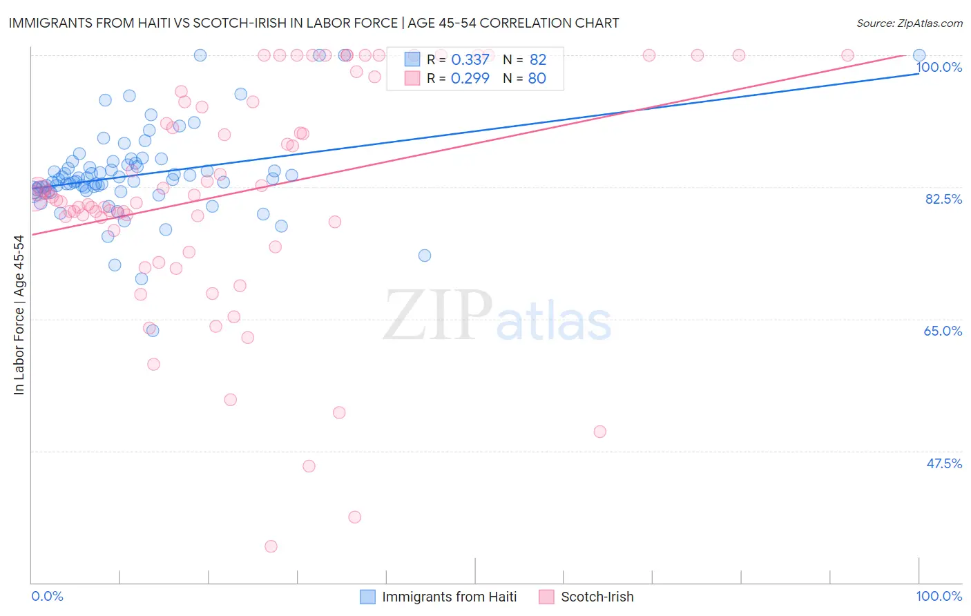 Immigrants from Haiti vs Scotch-Irish In Labor Force | Age 45-54