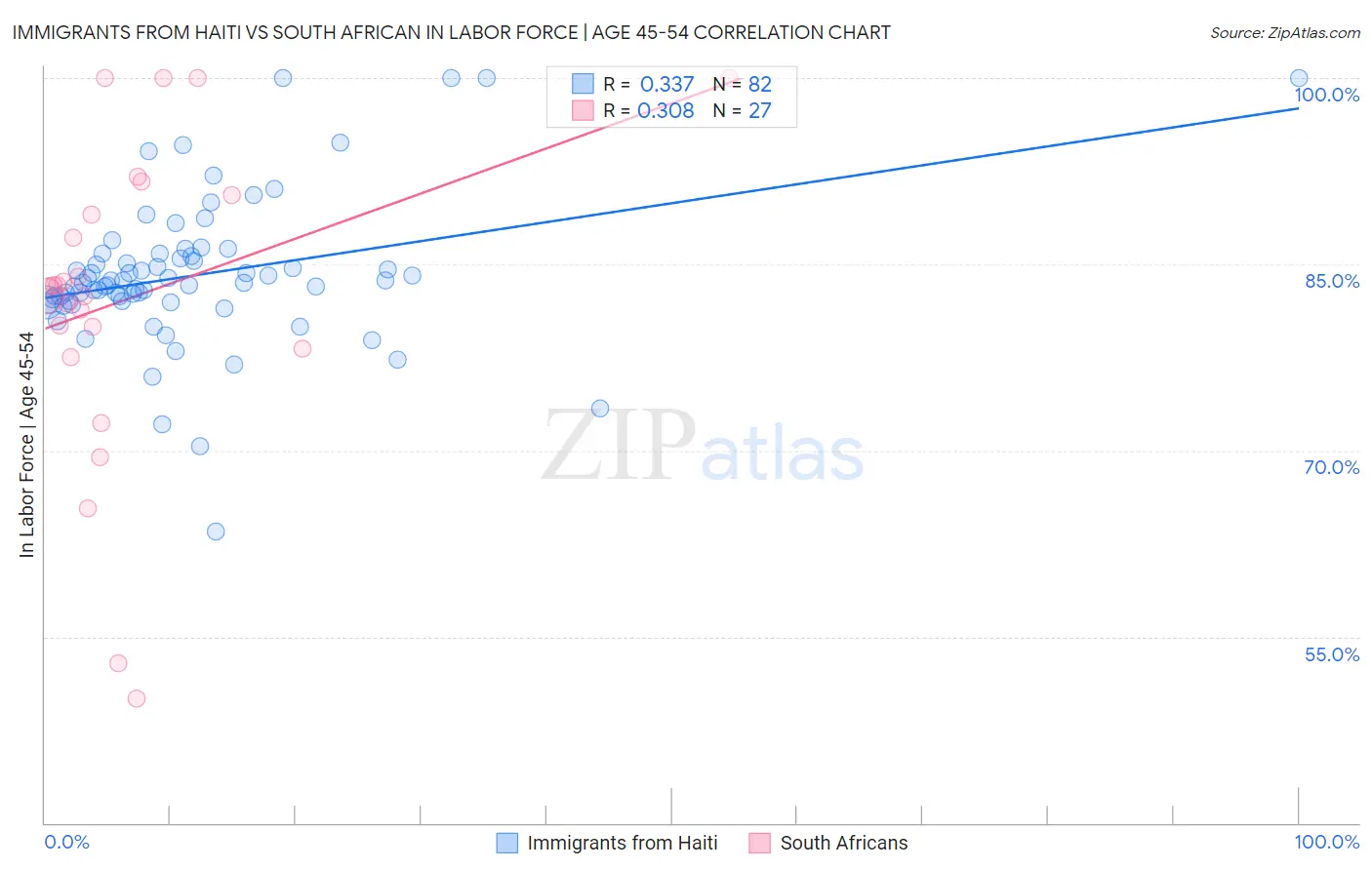 Immigrants from Haiti vs South African In Labor Force | Age 45-54