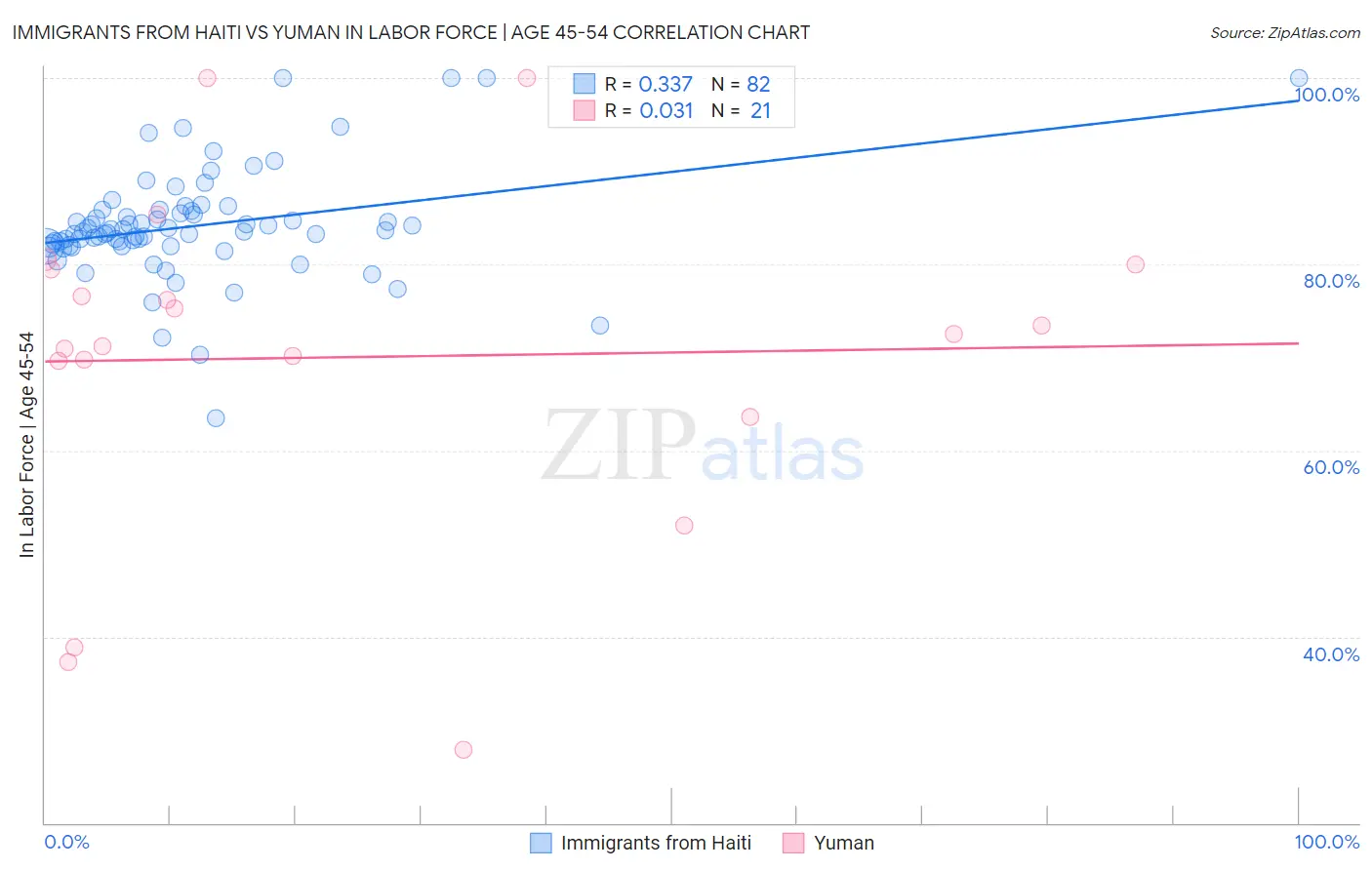 Immigrants from Haiti vs Yuman In Labor Force | Age 45-54