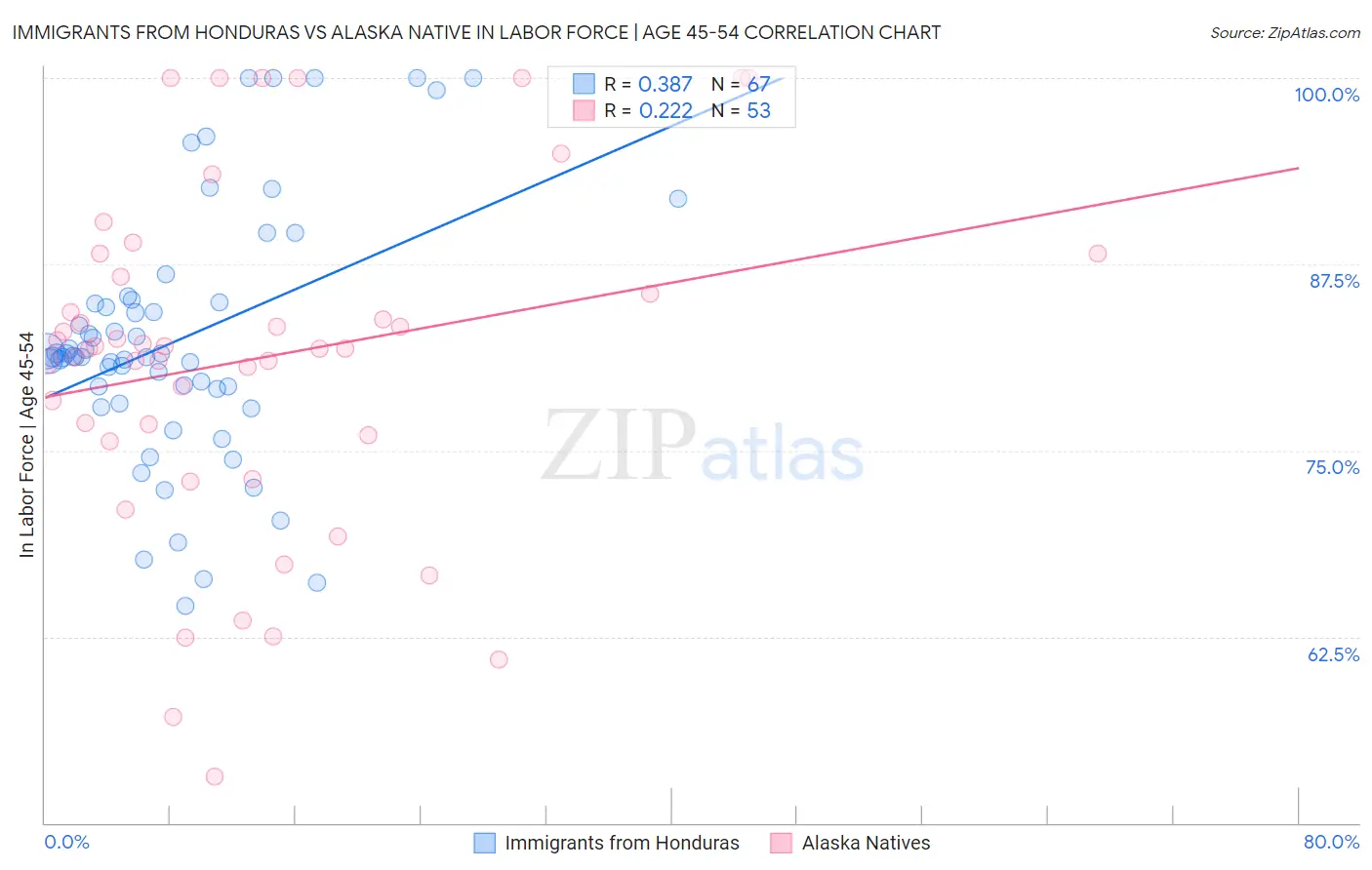 Immigrants from Honduras vs Alaska Native In Labor Force | Age 45-54