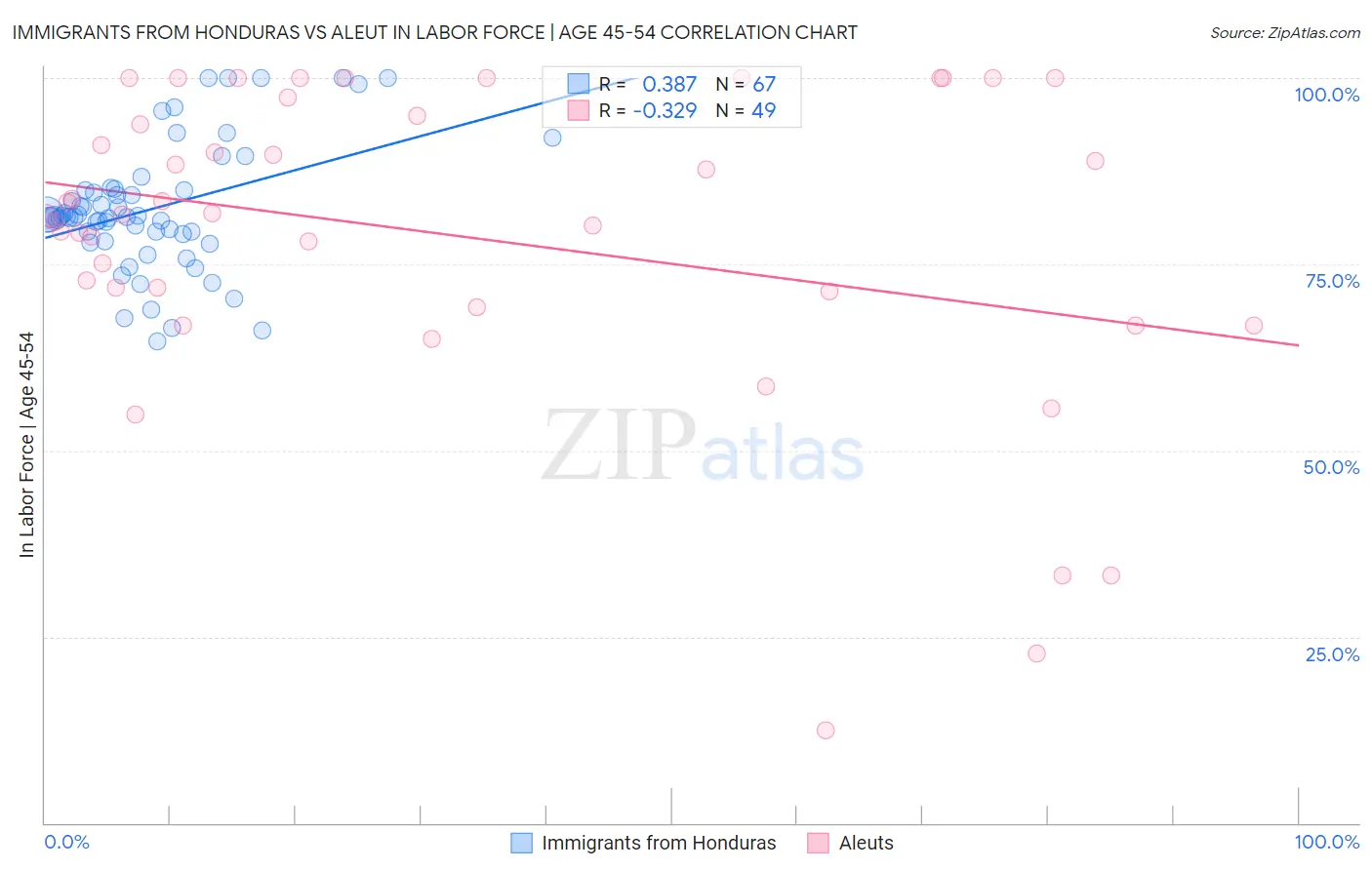 Immigrants from Honduras vs Aleut In Labor Force | Age 45-54