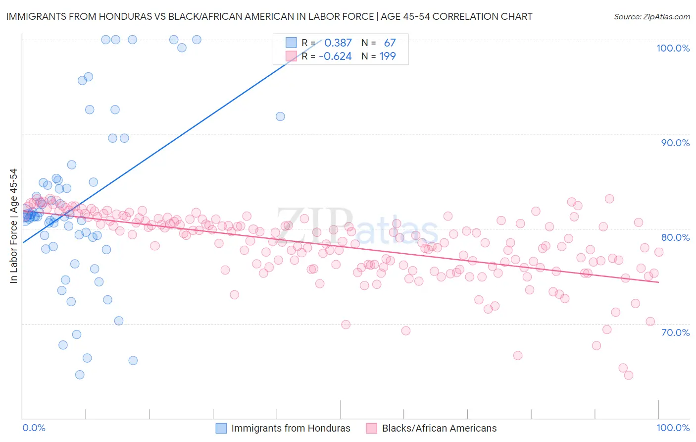 Immigrants from Honduras vs Black/African American In Labor Force | Age 45-54