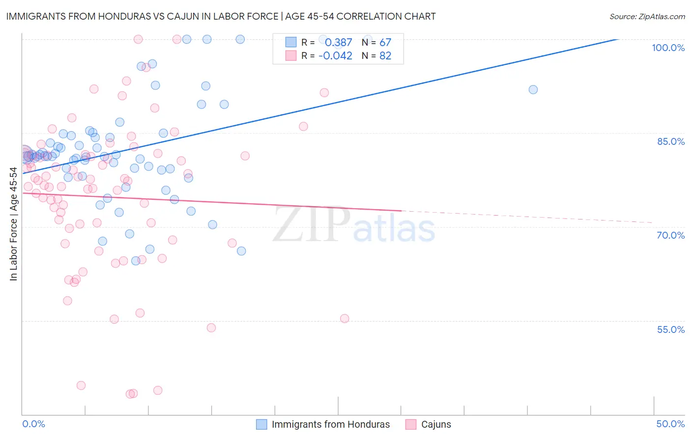 Immigrants from Honduras vs Cajun In Labor Force | Age 45-54