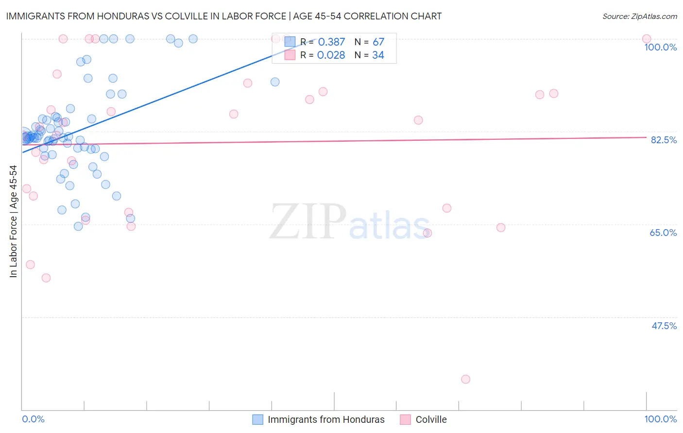 Immigrants from Honduras vs Colville In Labor Force | Age 45-54