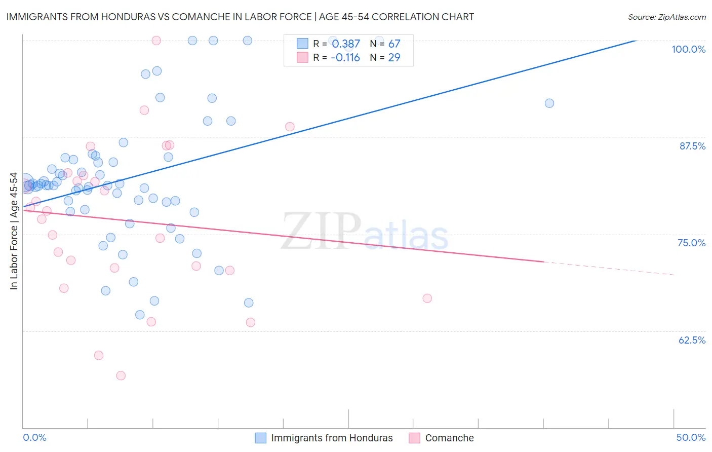 Immigrants from Honduras vs Comanche In Labor Force | Age 45-54