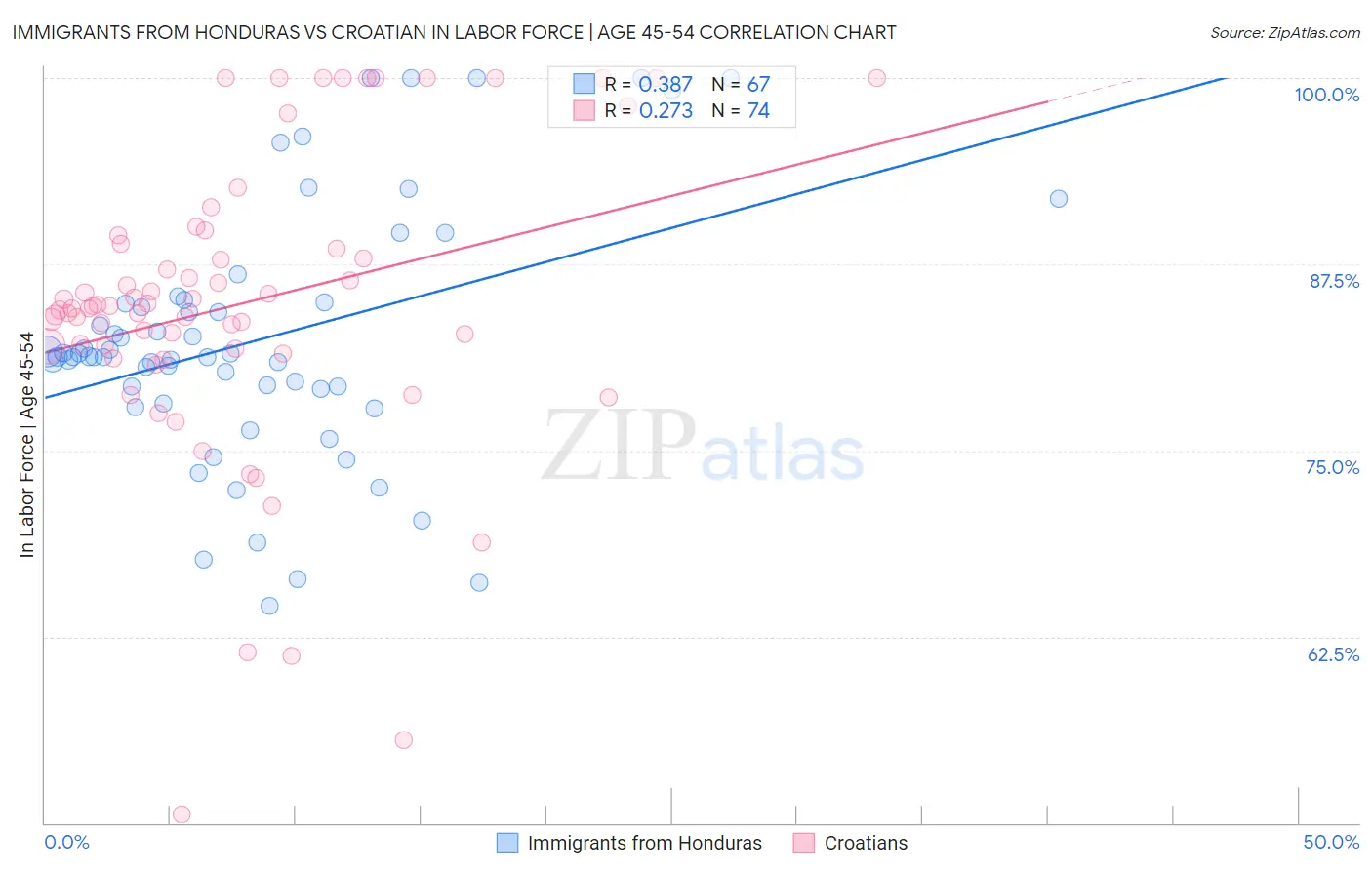 Immigrants from Honduras vs Croatian In Labor Force | Age 45-54