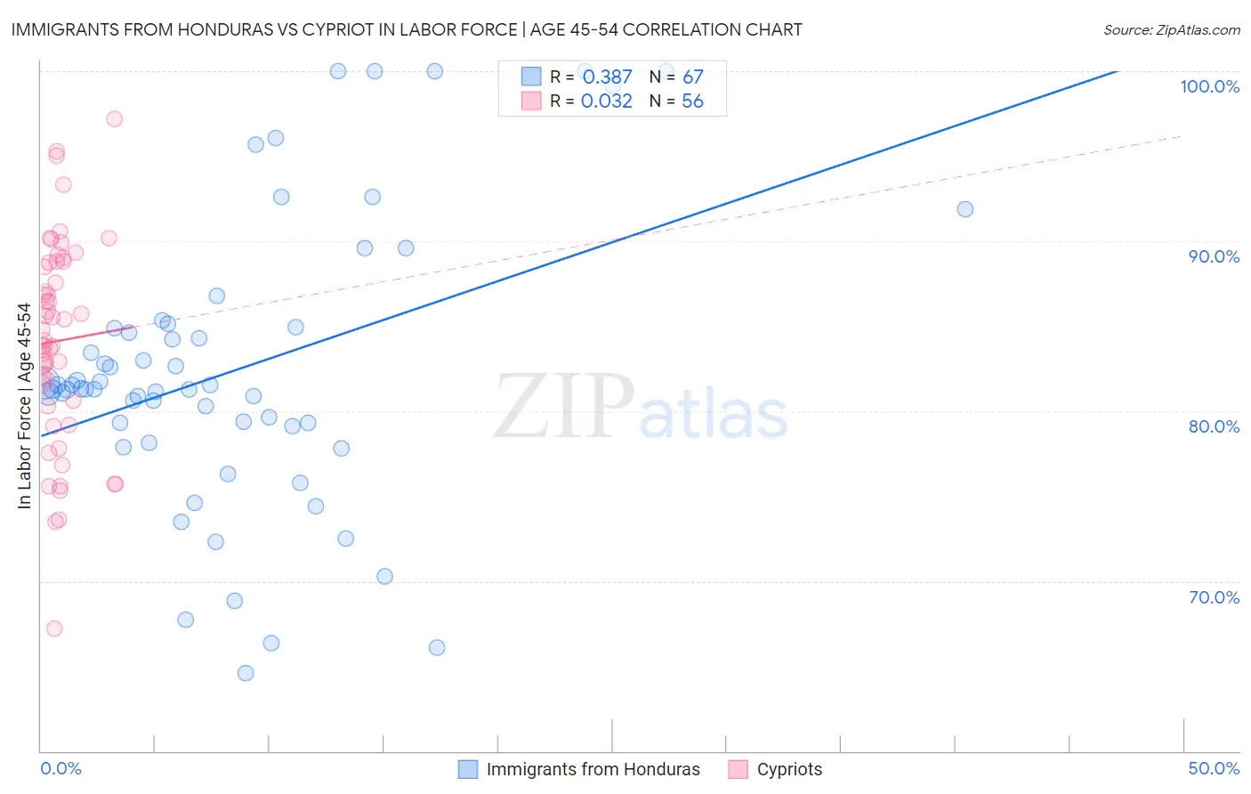 Immigrants from Honduras vs Cypriot In Labor Force | Age 45-54