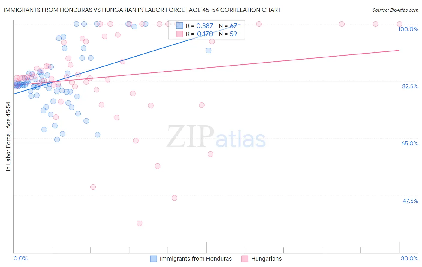 Immigrants from Honduras vs Hungarian In Labor Force | Age 45-54