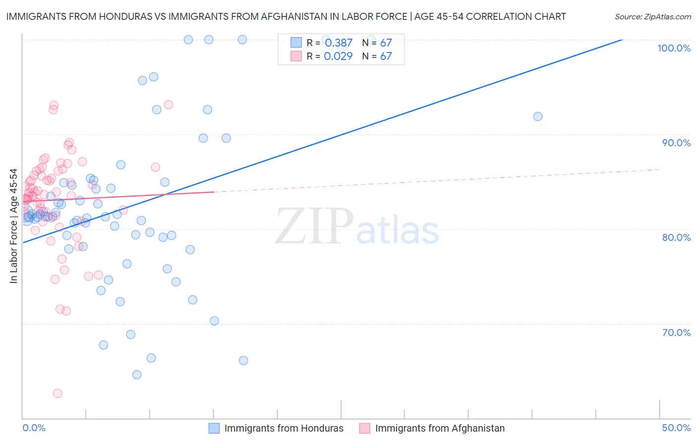 Immigrants from Honduras vs Immigrants from Afghanistan In Labor Force | Age 45-54