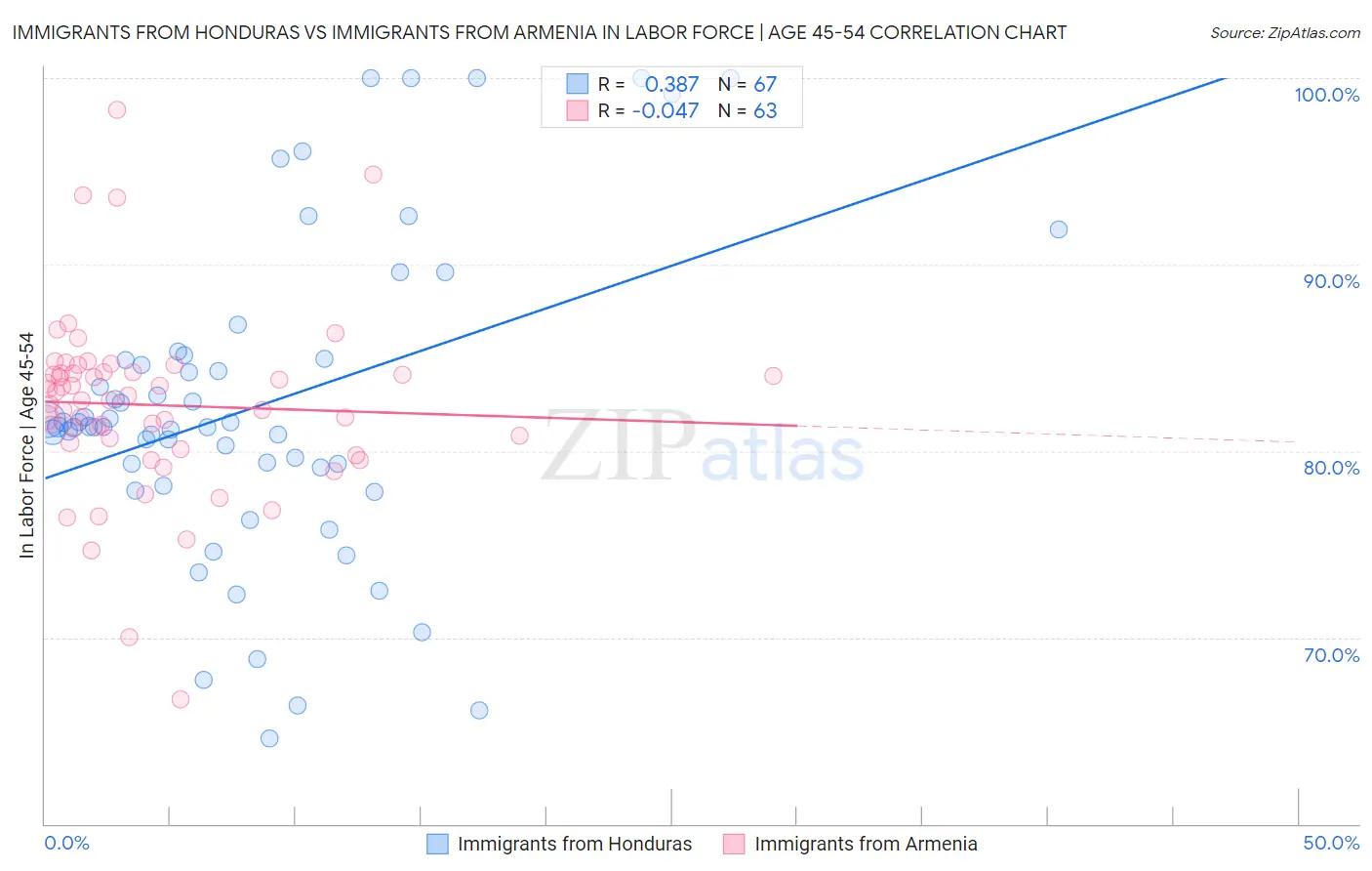 Immigrants from Honduras vs Immigrants from Armenia In Labor Force | Age 45-54