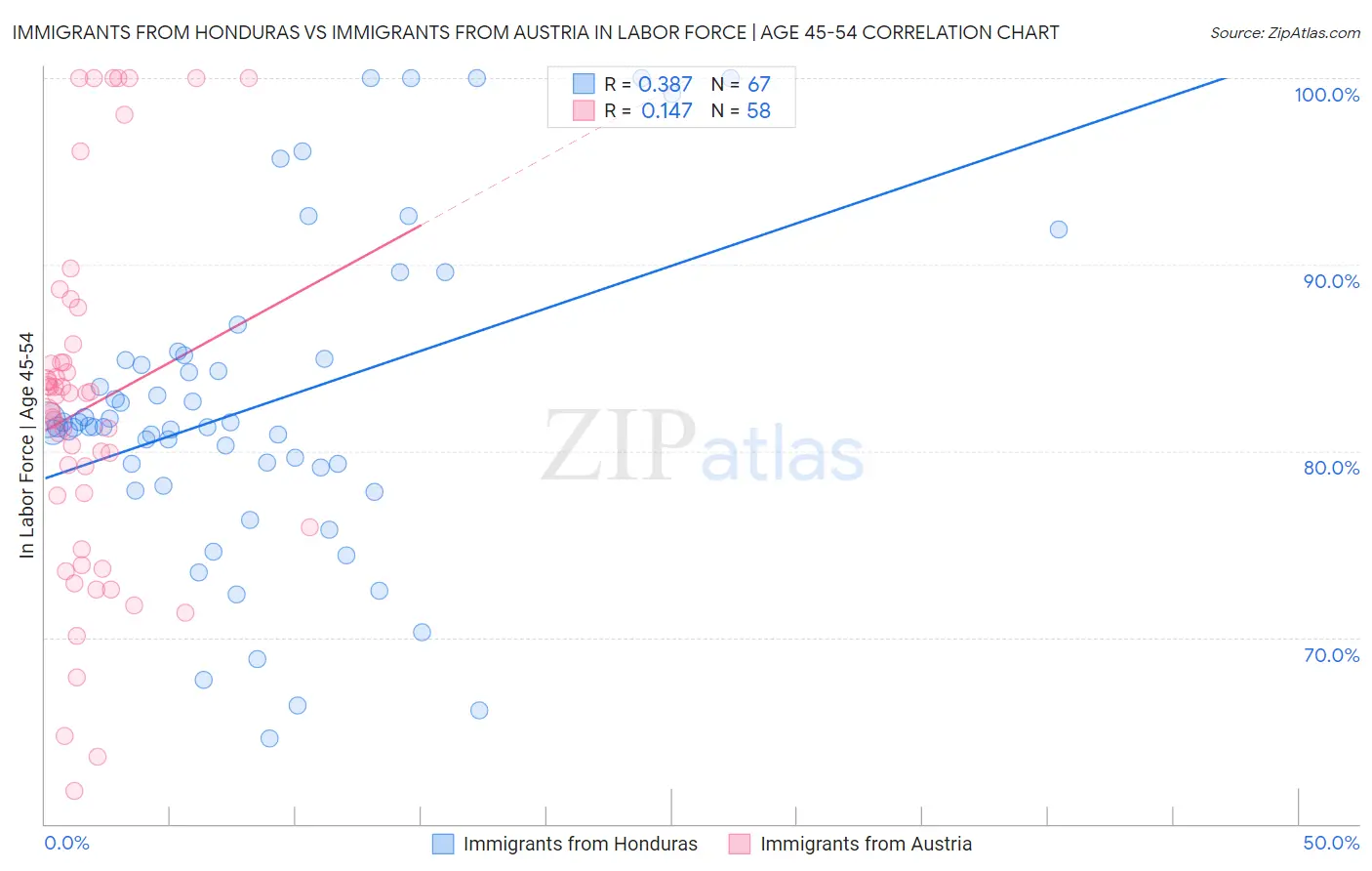 Immigrants from Honduras vs Immigrants from Austria In Labor Force | Age 45-54
