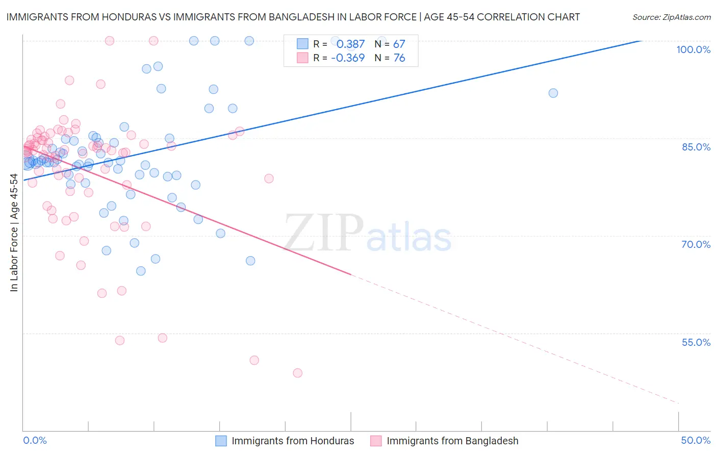 Immigrants from Honduras vs Immigrants from Bangladesh In Labor Force | Age 45-54