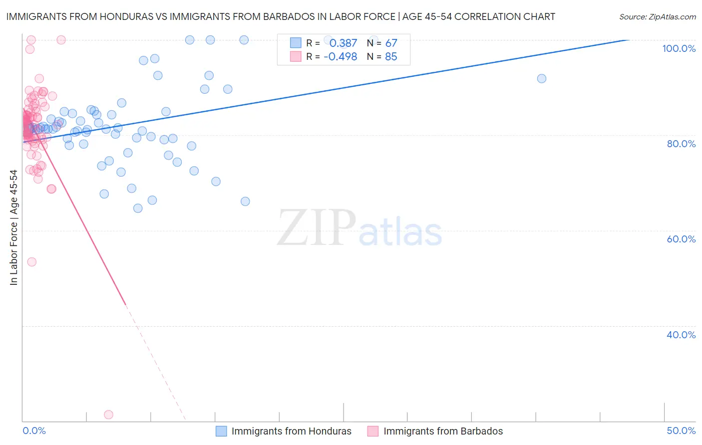 Immigrants from Honduras vs Immigrants from Barbados In Labor Force | Age 45-54