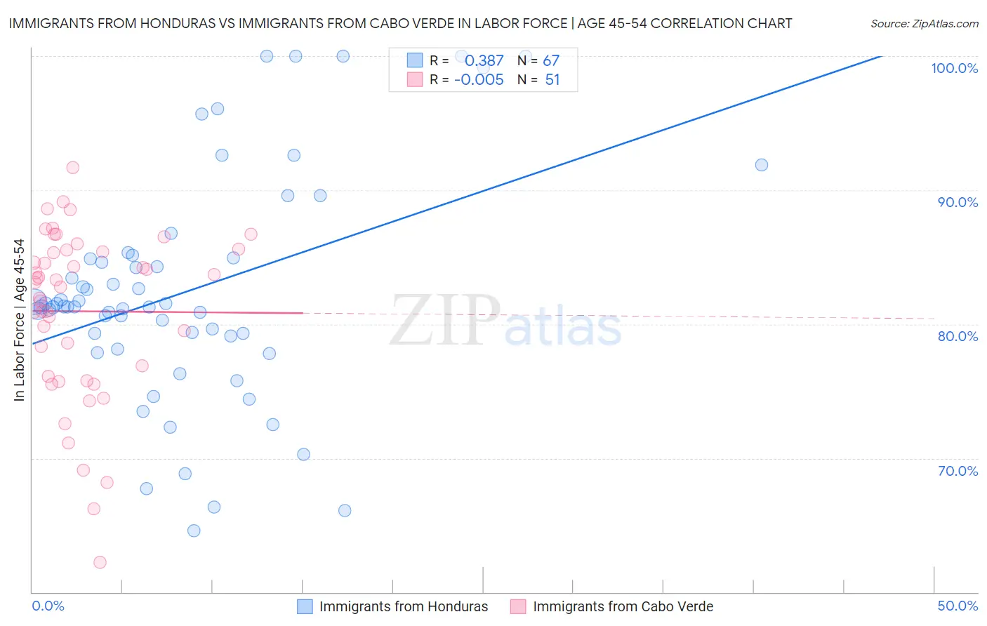 Immigrants from Honduras vs Immigrants from Cabo Verde In Labor Force | Age 45-54