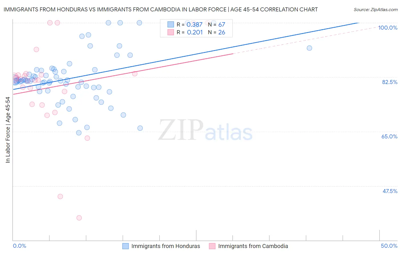 Immigrants from Honduras vs Immigrants from Cambodia In Labor Force | Age 45-54
