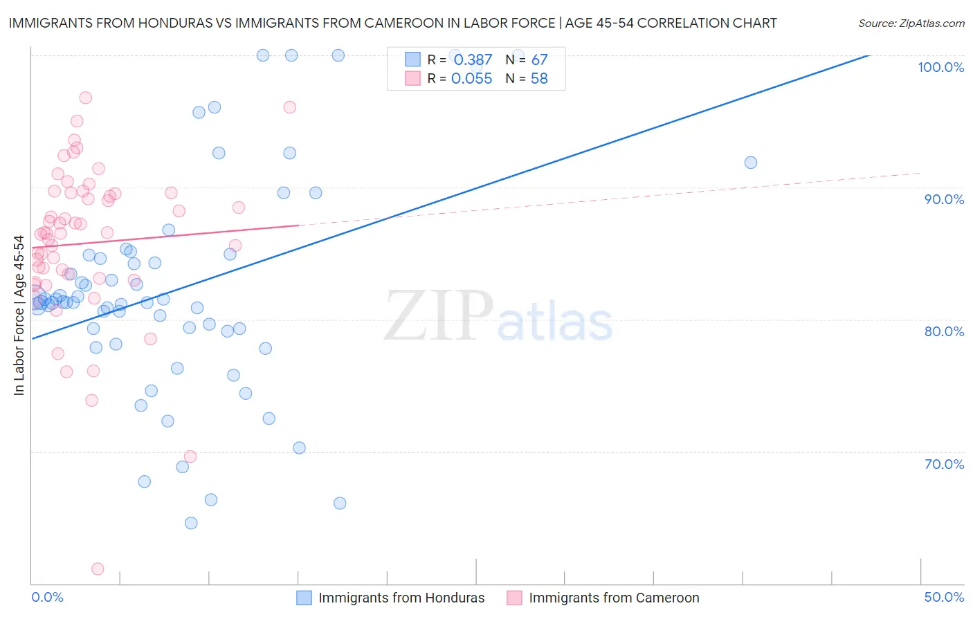 Immigrants from Honduras vs Immigrants from Cameroon In Labor Force | Age 45-54
