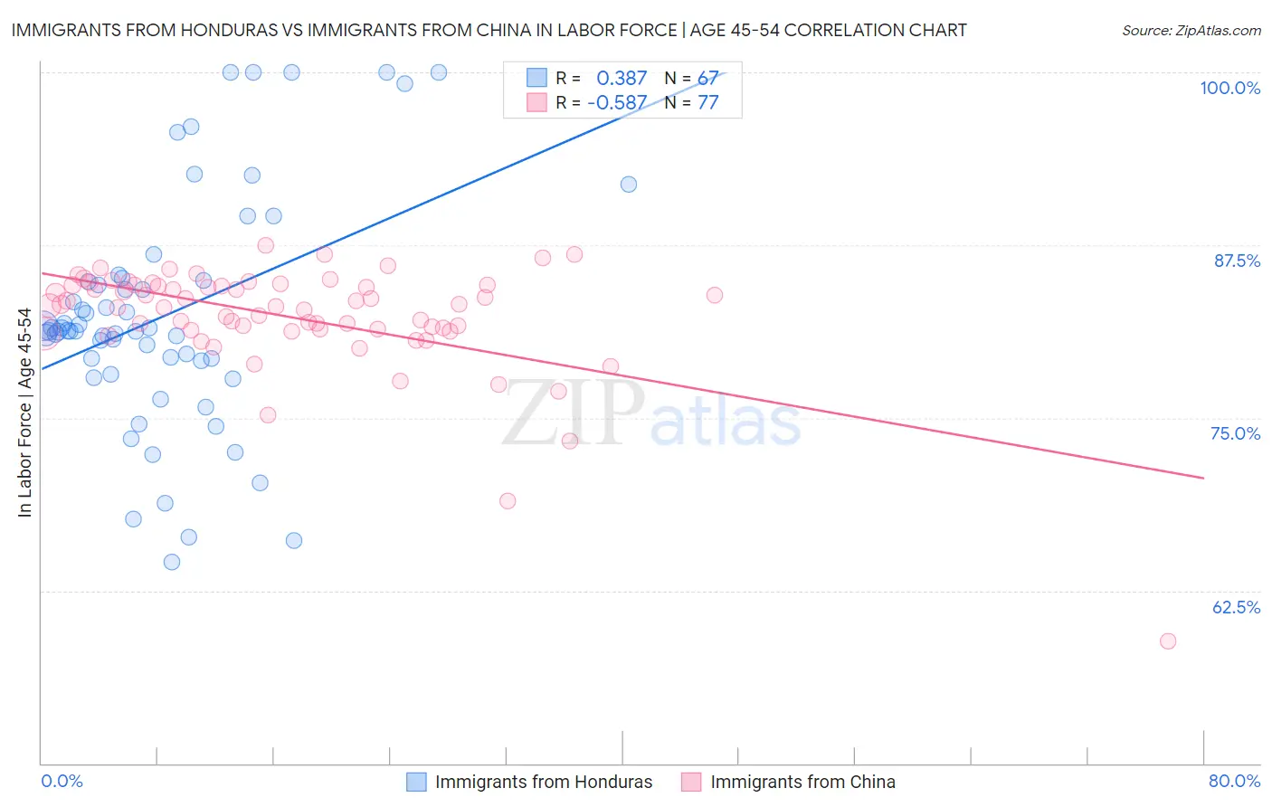 Immigrants from Honduras vs Immigrants from China In Labor Force | Age 45-54