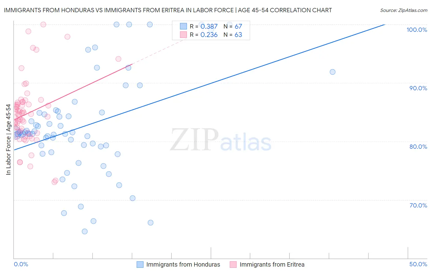 Immigrants from Honduras vs Immigrants from Eritrea In Labor Force | Age 45-54