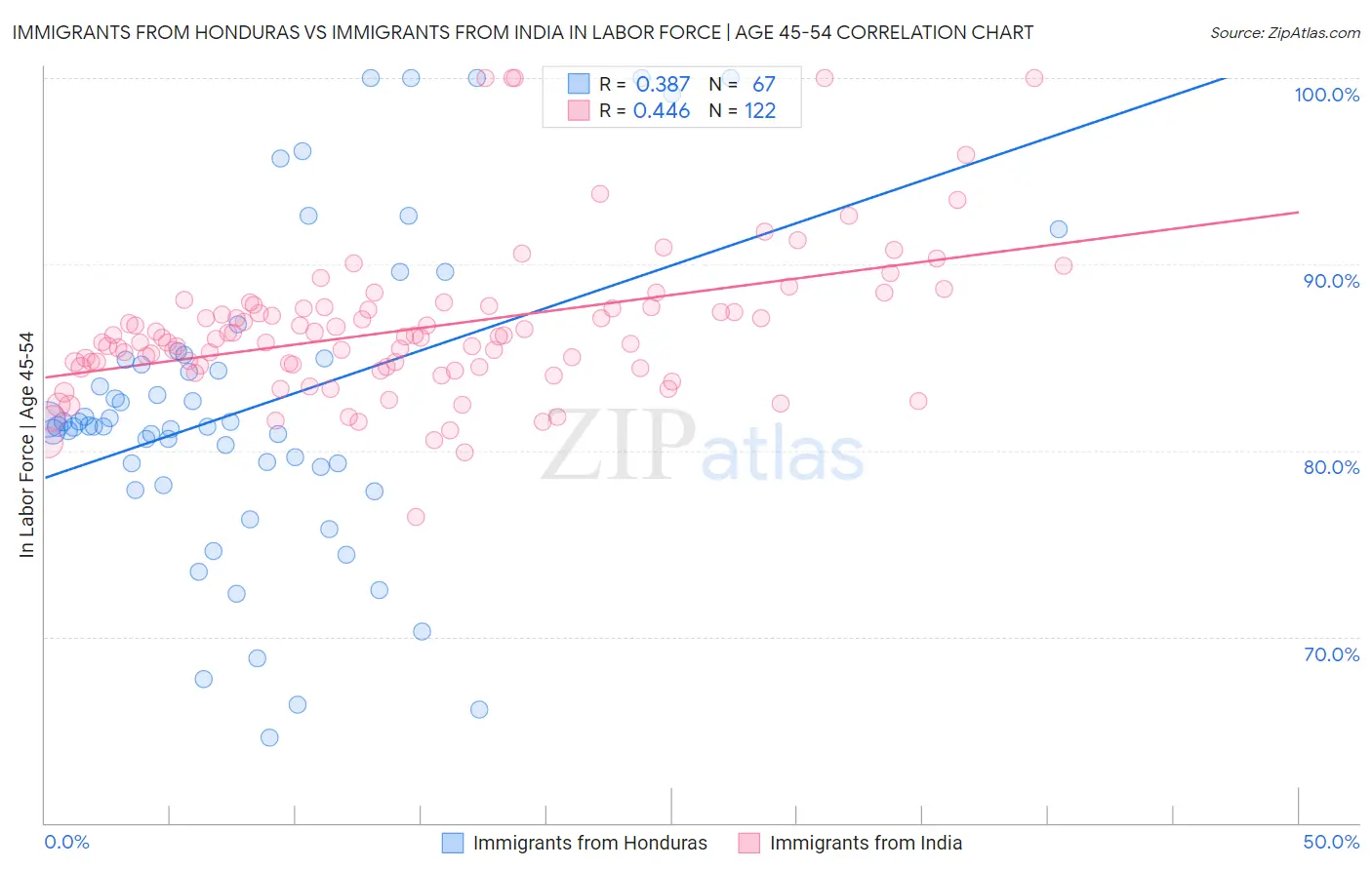 Immigrants from Honduras vs Immigrants from India In Labor Force | Age 45-54