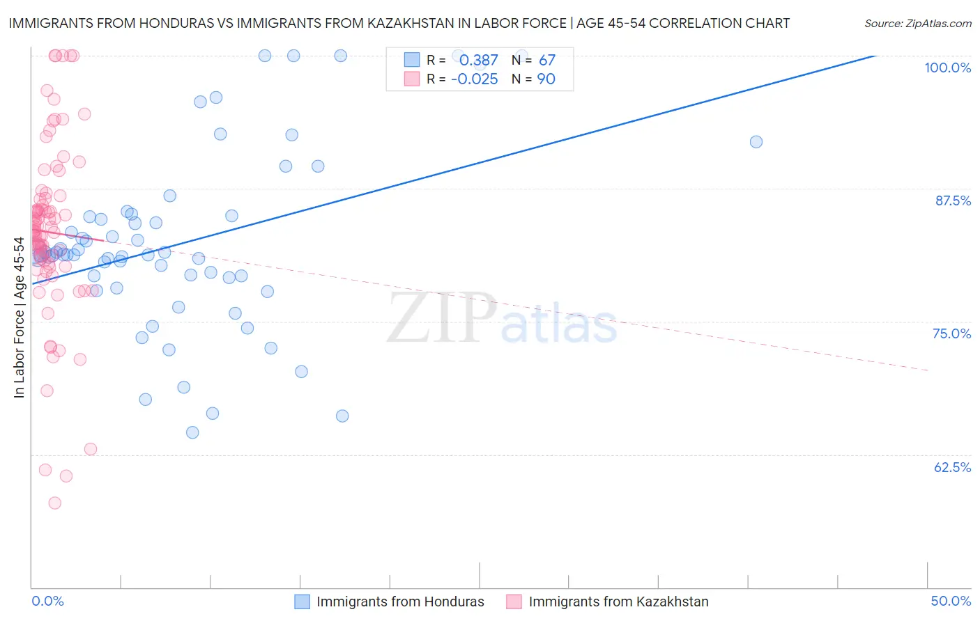 Immigrants from Honduras vs Immigrants from Kazakhstan In Labor Force | Age 45-54