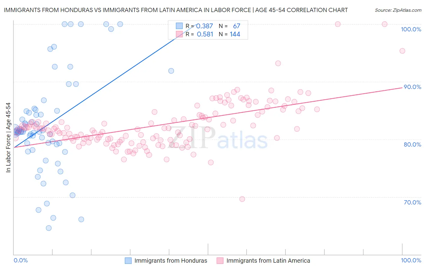 Immigrants from Honduras vs Immigrants from Latin America In Labor Force | Age 45-54