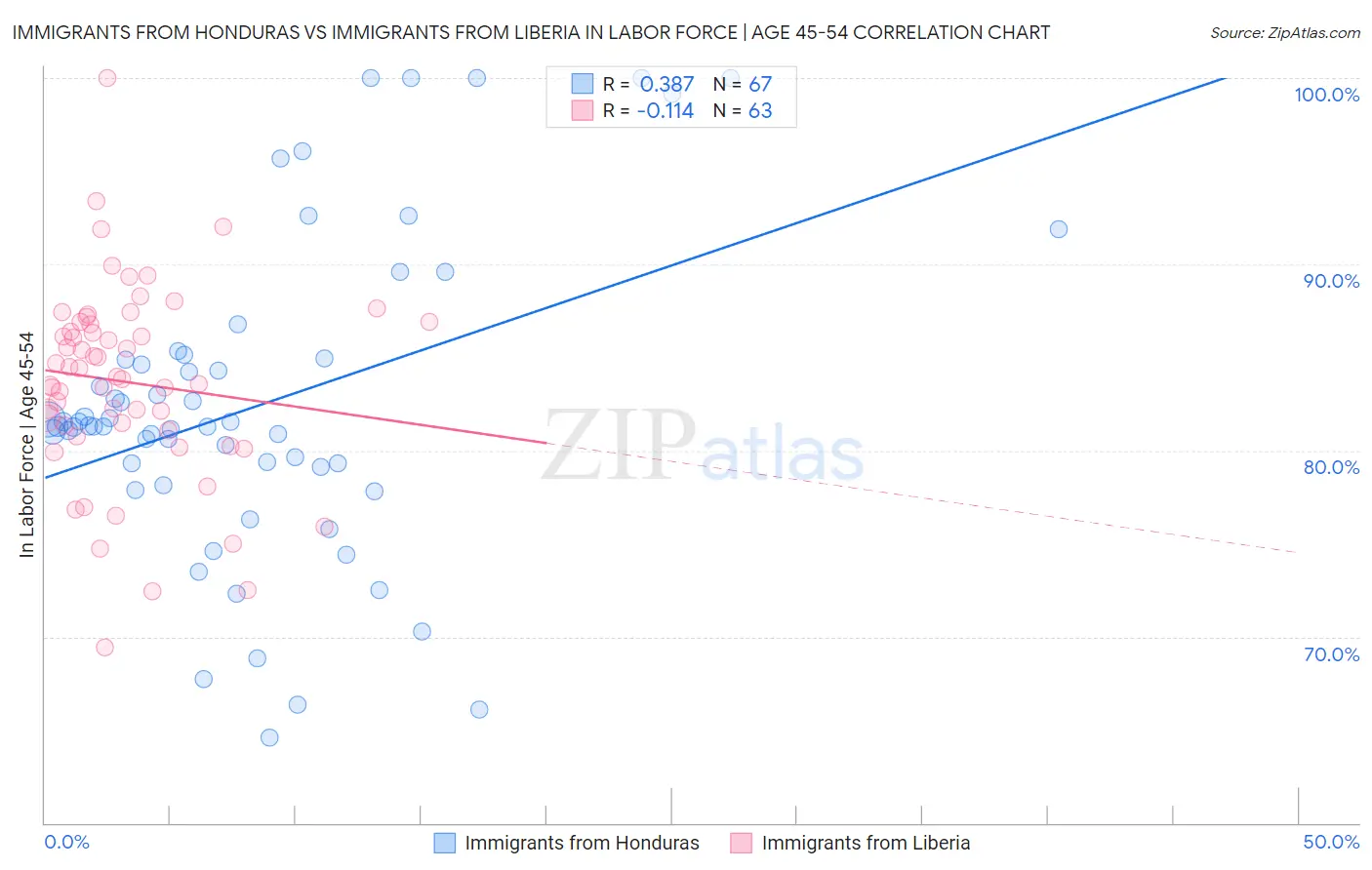 Immigrants from Honduras vs Immigrants from Liberia In Labor Force | Age 45-54