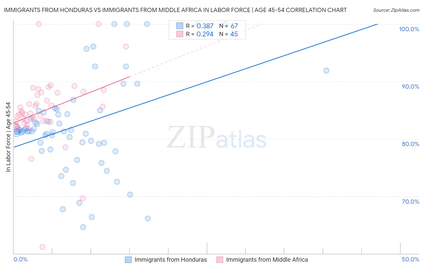 Immigrants from Honduras vs Immigrants from Middle Africa In Labor Force | Age 45-54