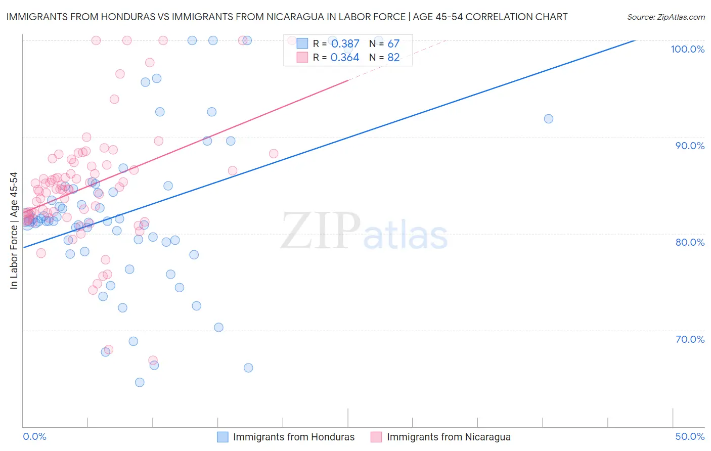 Immigrants from Honduras vs Immigrants from Nicaragua In Labor Force | Age 45-54