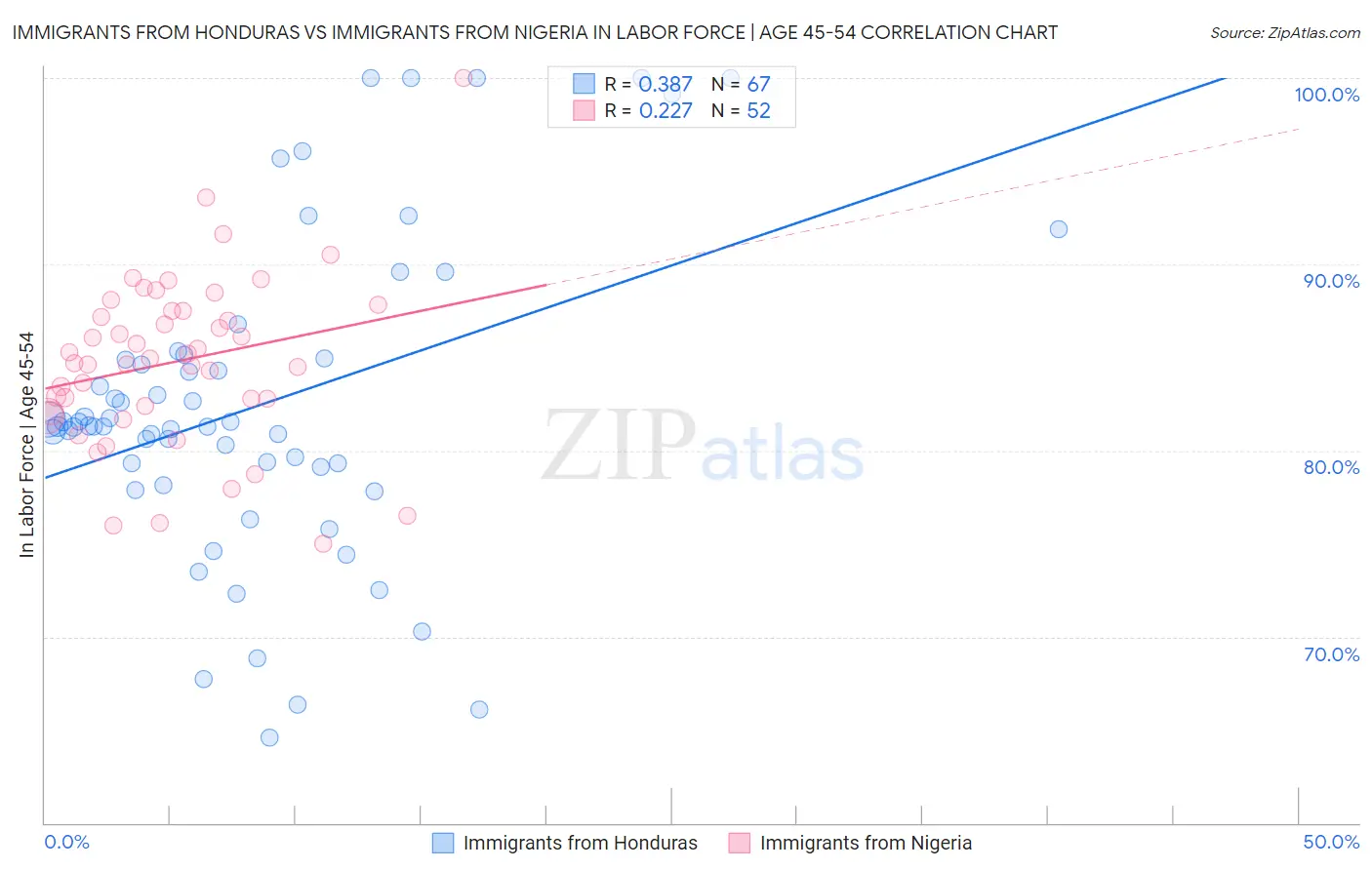 Immigrants from Honduras vs Immigrants from Nigeria In Labor Force | Age 45-54