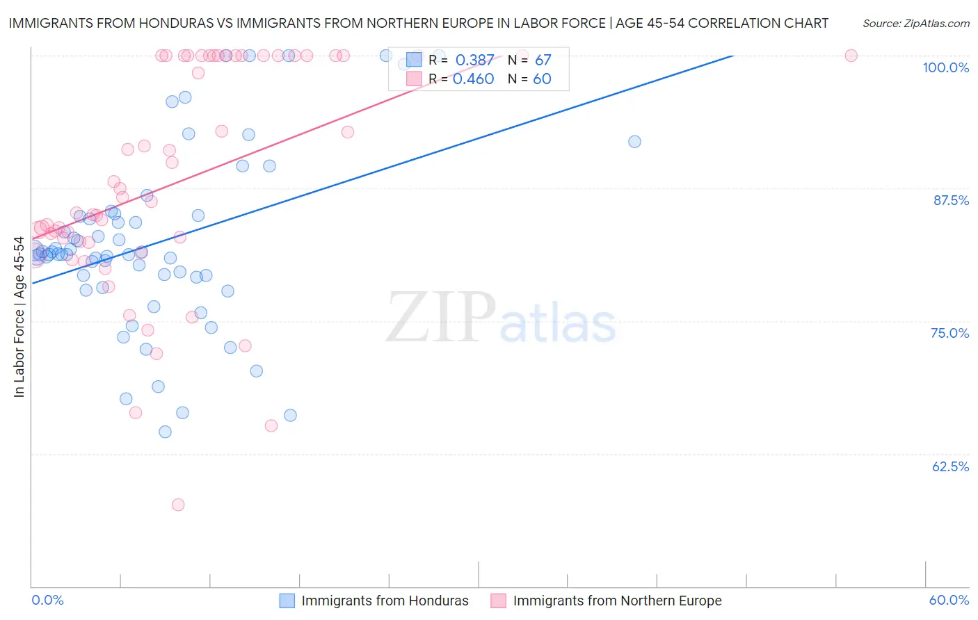 Immigrants from Honduras vs Immigrants from Northern Europe In Labor Force | Age 45-54