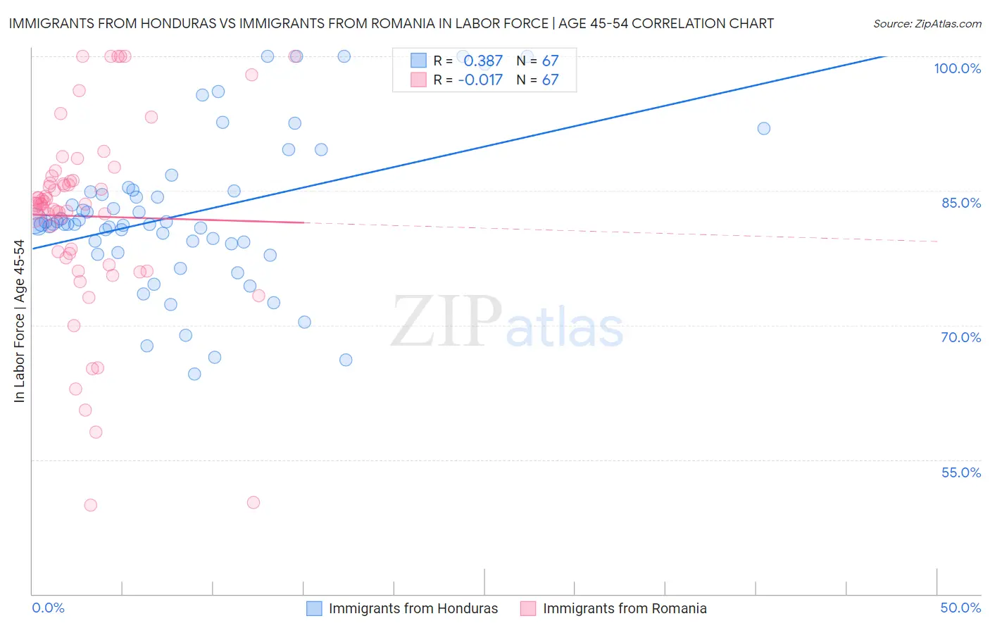 Immigrants from Honduras vs Immigrants from Romania In Labor Force | Age 45-54