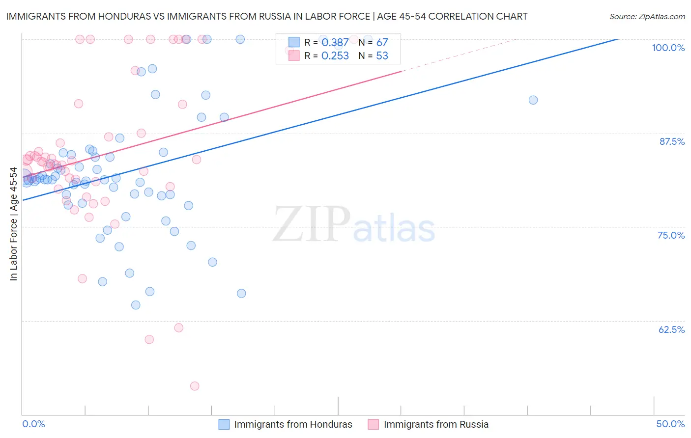 Immigrants from Honduras vs Immigrants from Russia In Labor Force | Age 45-54