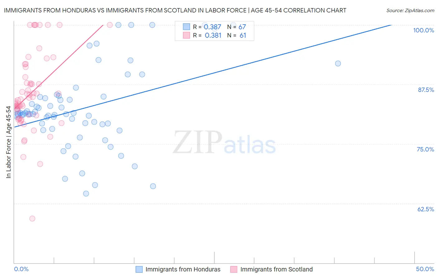 Immigrants from Honduras vs Immigrants from Scotland In Labor Force | Age 45-54