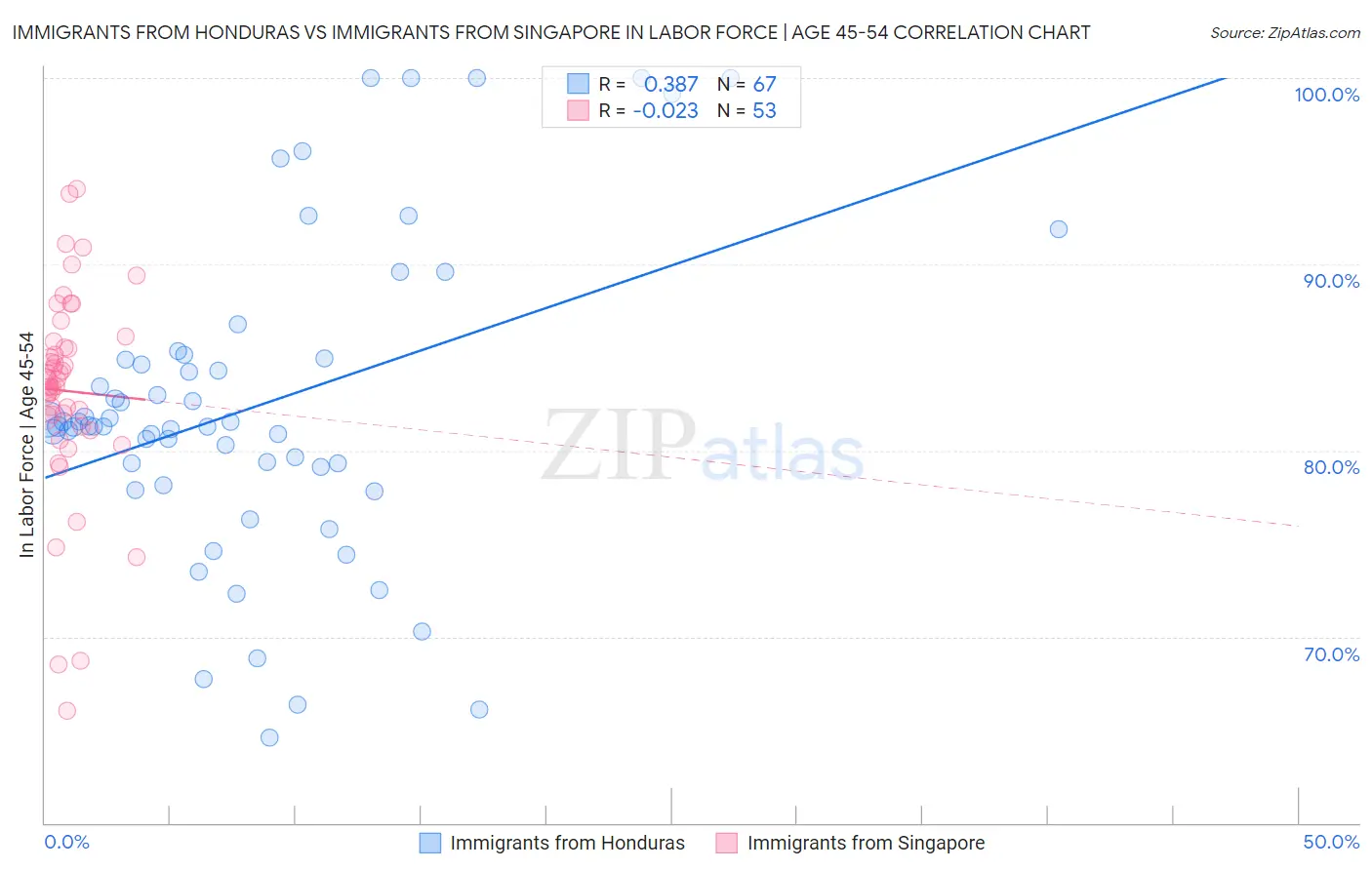 Immigrants from Honduras vs Immigrants from Singapore In Labor Force | Age 45-54